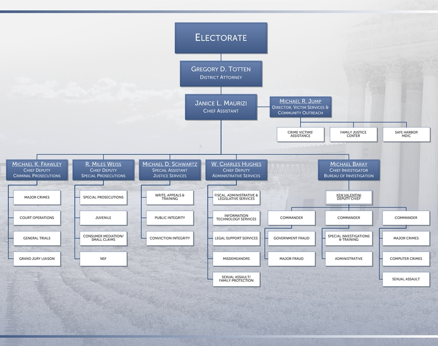 Organizational Chart Ventura County District Attorney