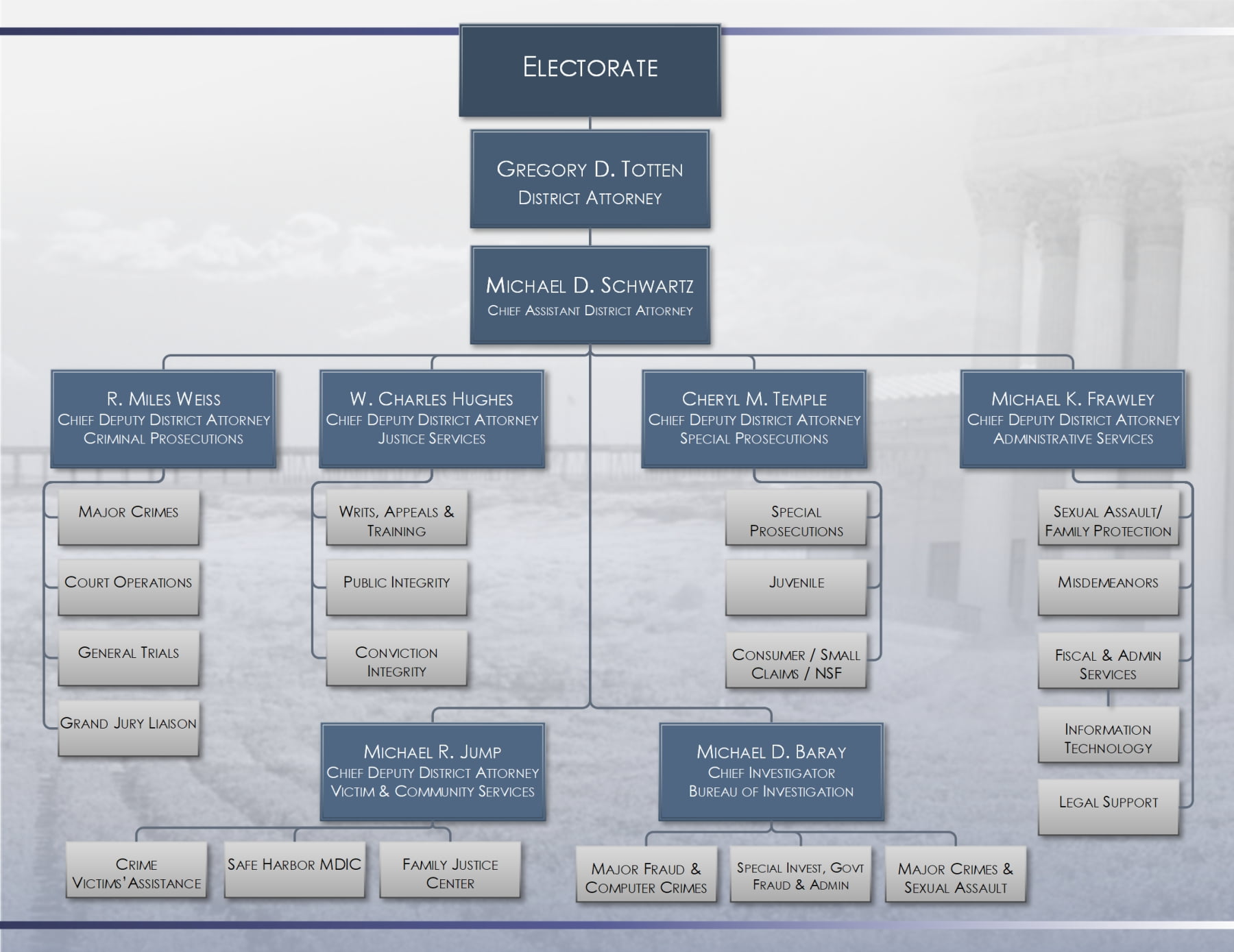 Organizational Chart Ventura County District Attorney