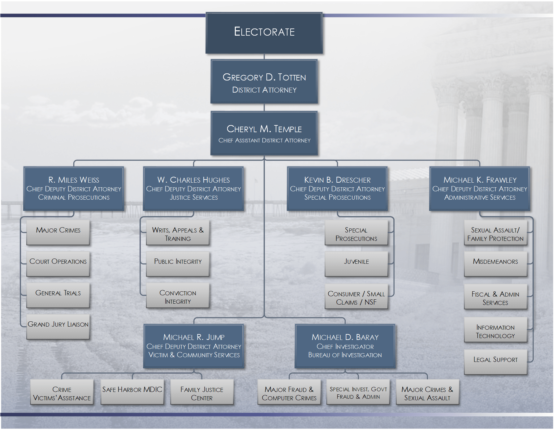 Temple Organizational Chart